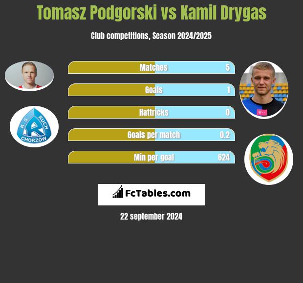 Tomasz Podgórski vs Kamil Drygas h2h player stats