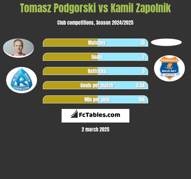 Tomasz Podgórski vs Kamil Zapolnik h2h player stats