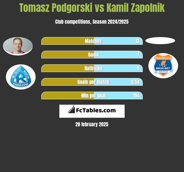 Tomasz Podgorski vs Kamil Zapolnik h2h player stats