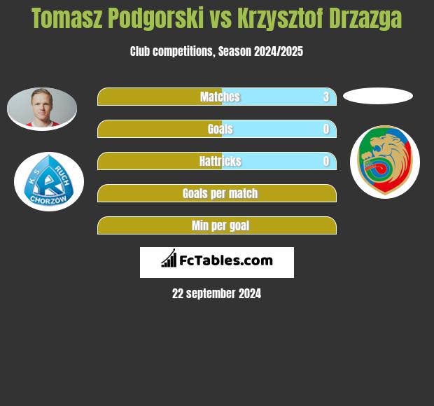 Tomasz Podgórski vs Krzysztof Drzazga h2h player stats