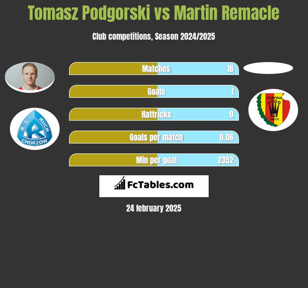 Tomasz Podgorski vs Martin Remacle h2h player stats