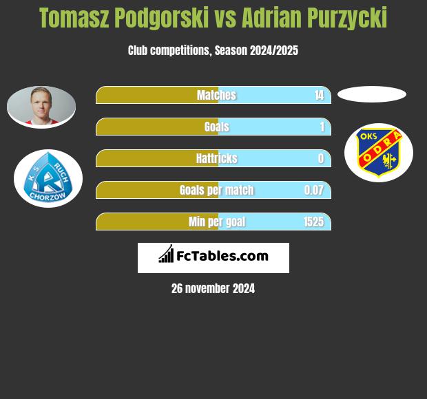 Tomasz Podgorski vs Adrian Purzycki h2h player stats