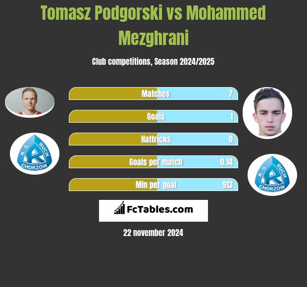 Tomasz Podgórski vs Mohammed Mezghrani h2h player stats