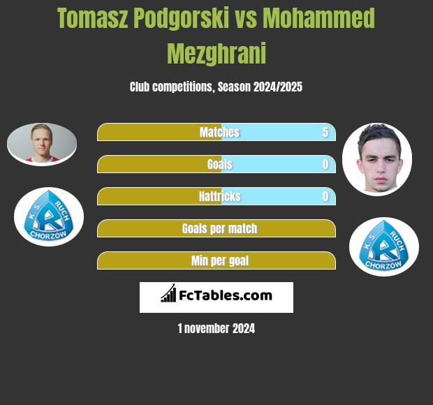 Tomasz Podgorski vs Mohammed Mezghrani h2h player stats