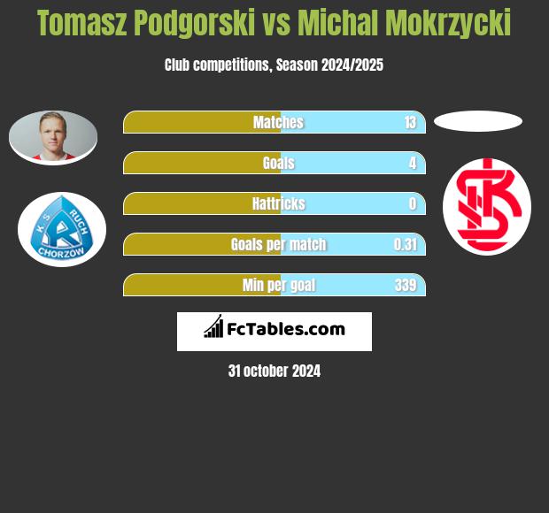 Tomasz Podgorski vs Michal Mokrzycki h2h player stats