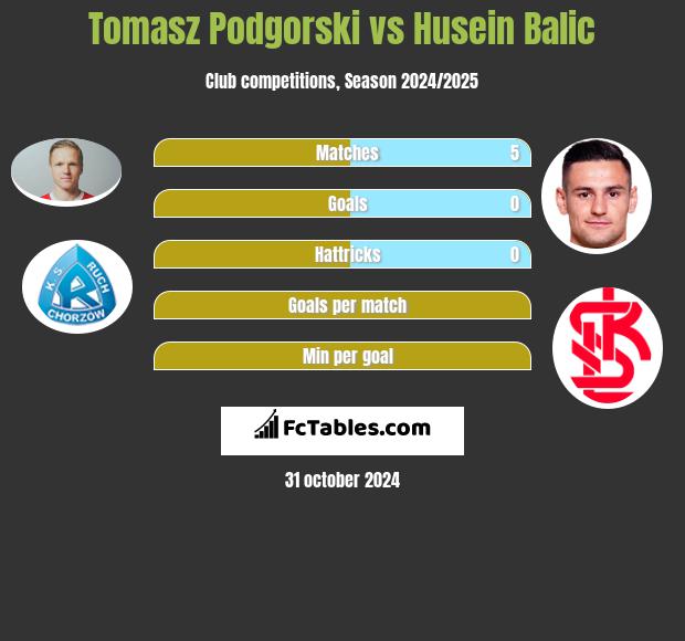 Tomasz Podgorski vs Husein Balic h2h player stats