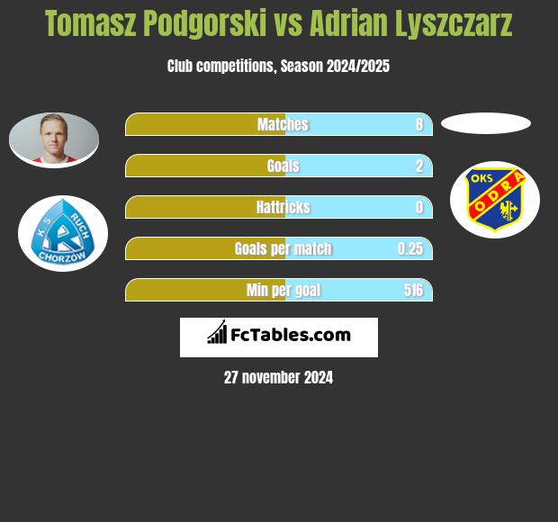 Tomasz Podgórski vs Adrian Lyszczarz h2h player stats