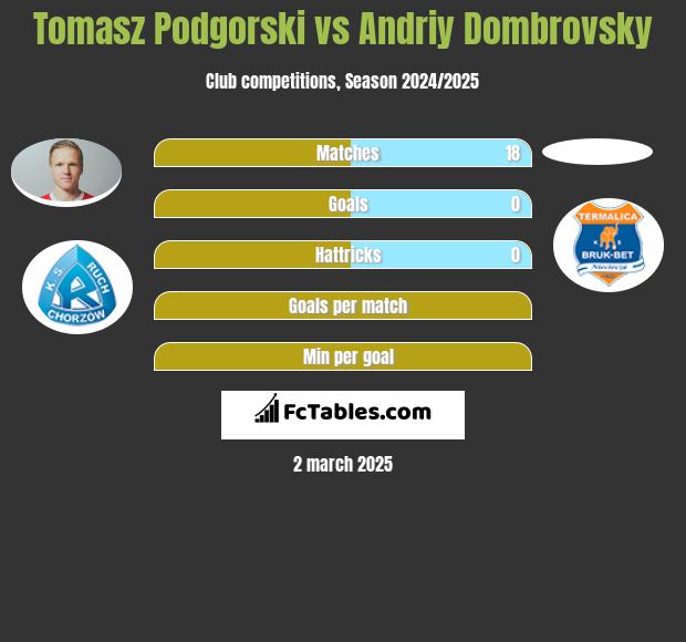 Tomasz Podgórski vs Andriy Dombrovsky h2h player stats