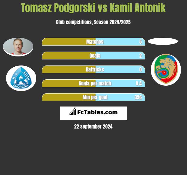 Tomasz Podgórski vs Kamil Antonik h2h player stats