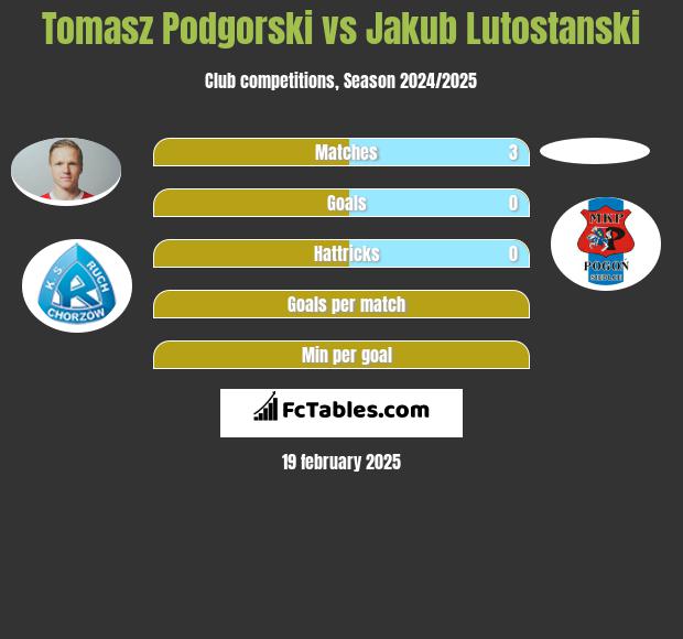 Tomasz Podgorski vs Jakub Lutostanski h2h player stats