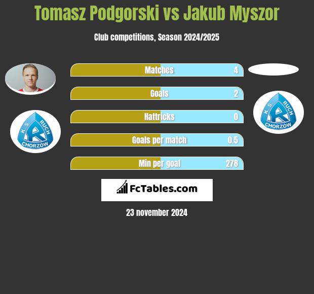 Tomasz Podgórski vs Jakub Myszor h2h player stats