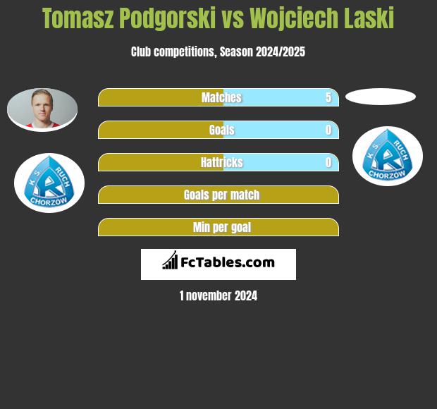 Tomasz Podgorski vs Wojciech Laski h2h player stats