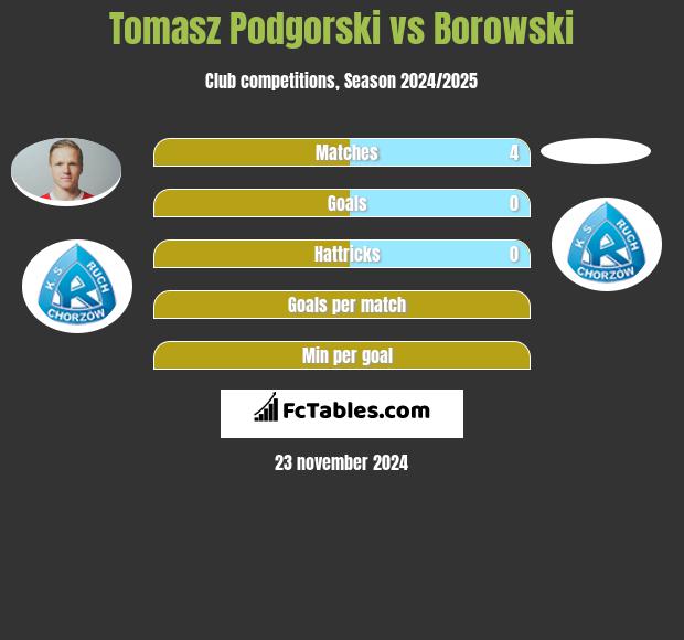 Tomasz Podgórski vs Borowski h2h player stats