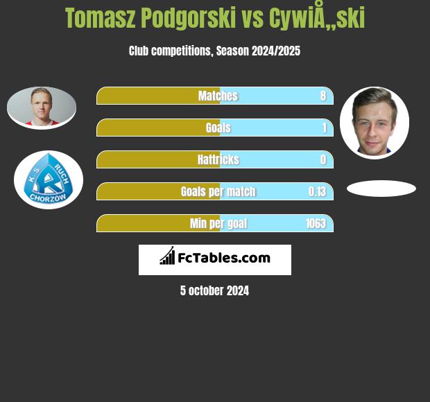 Tomasz Podgorski vs CywiÅ„ski h2h player stats