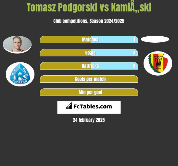 Tomasz Podgorski vs KamiÅ„ski h2h player stats