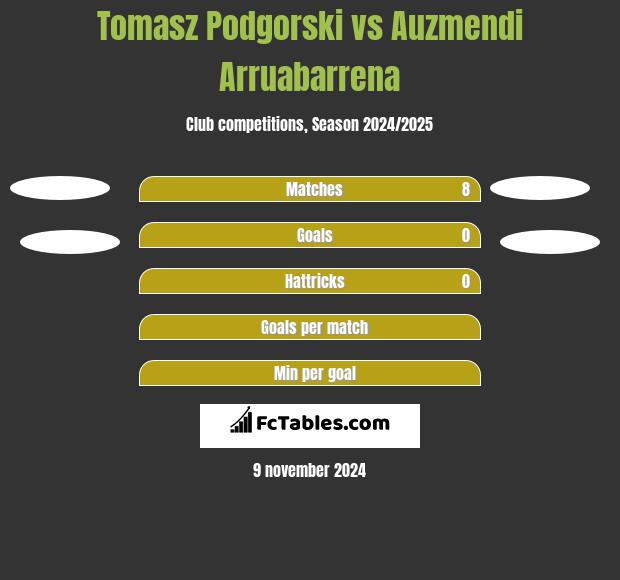 Tomasz Podgórski vs Auzmendi Arruabarrena h2h player stats