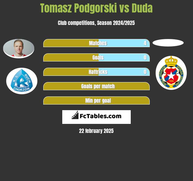 Tomasz Podgórski vs Duda h2h player stats