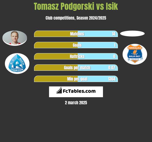 Tomasz Podgórski vs Isik h2h player stats