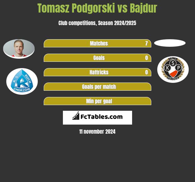 Tomasz Podgórski vs Bajdur h2h player stats