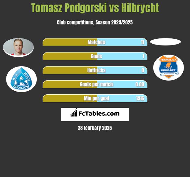 Tomasz Podgorski vs Hilbrycht h2h player stats