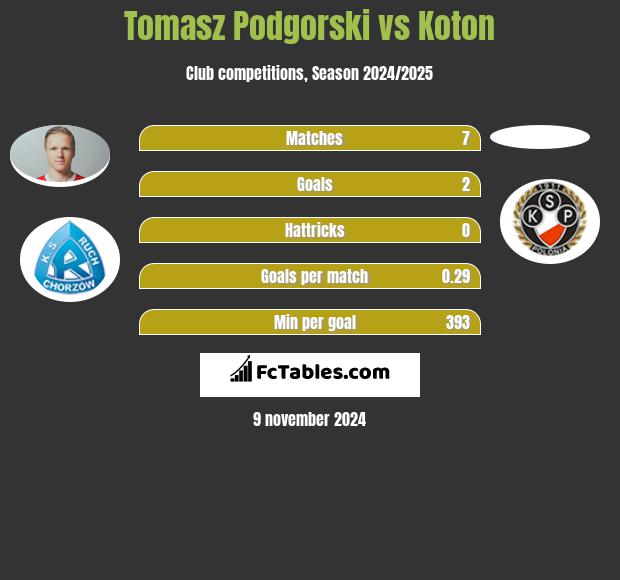 Tomasz Podgorski vs Koton h2h player stats