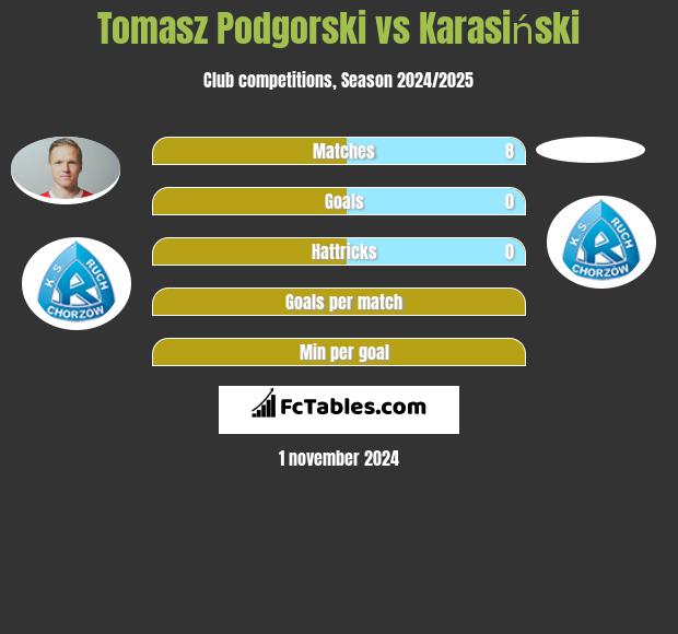 Tomasz Podgorski vs Karasiński h2h player stats