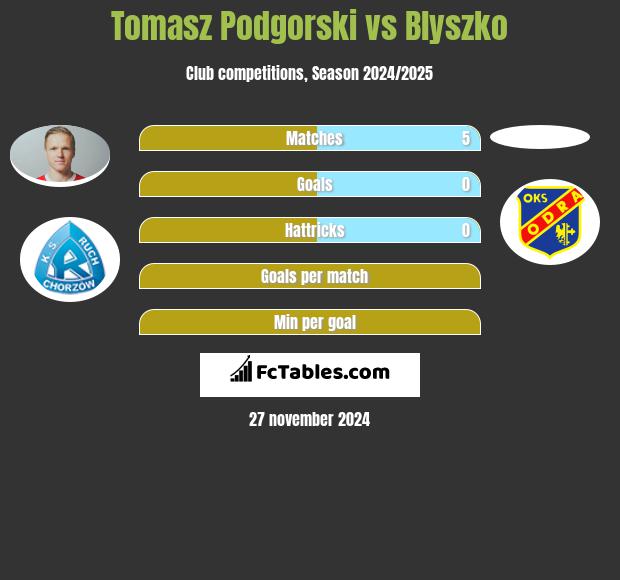 Tomasz Podgórski vs Blyszko h2h player stats