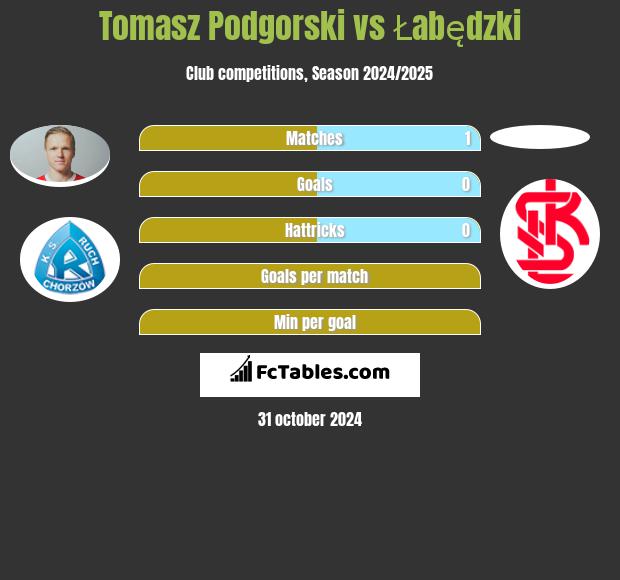 Tomasz Podgorski vs Łabędzki h2h player stats