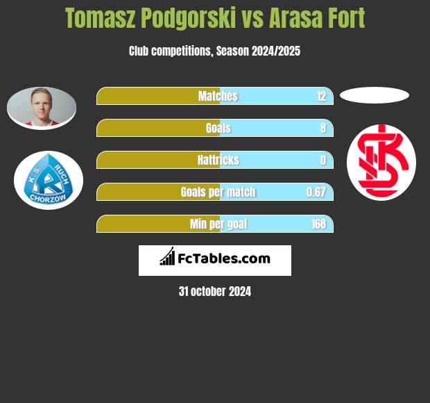 Tomasz Podgorski vs Arasa Fort h2h player stats