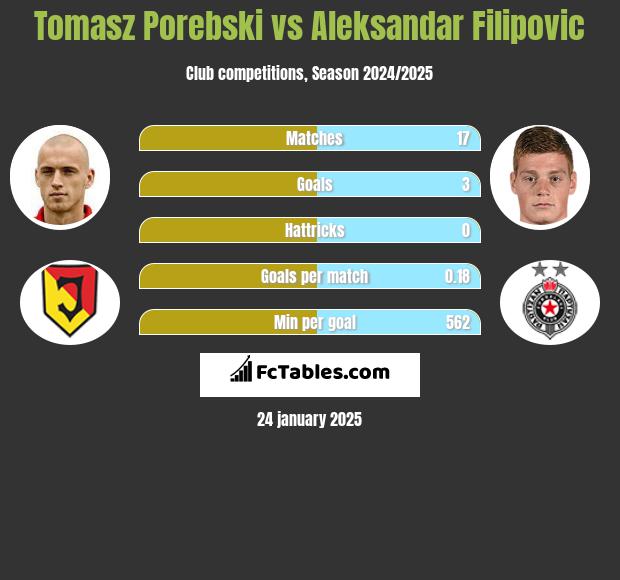 Tomasz Porębski vs Aleksandar Filipovic h2h player stats