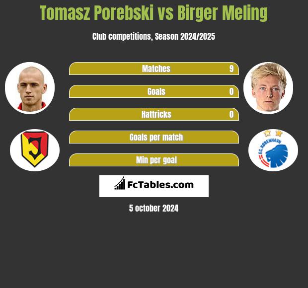 Tomasz Porebski vs Birger Meling h2h player stats