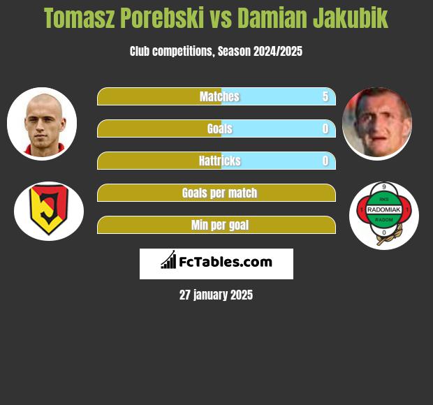 Tomasz Porębski vs Damian Jakubik h2h player stats