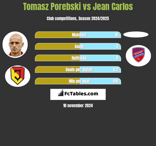 Tomasz Porebski vs Jean Carlos h2h player stats