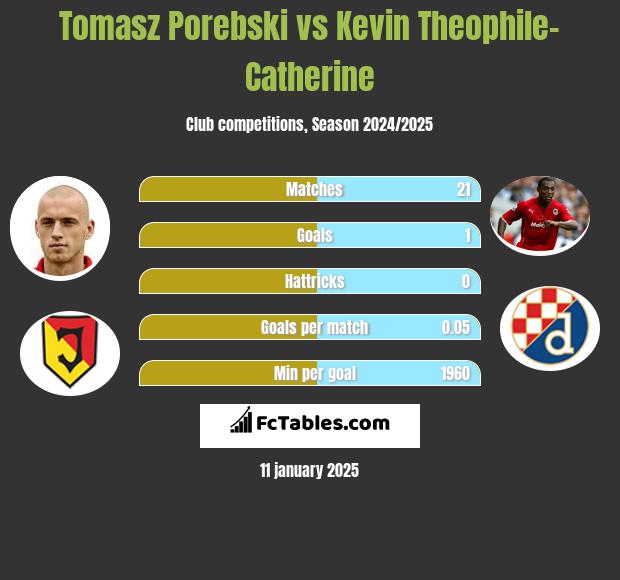 Tomasz Porębski vs Kevin Theophile-Catherine h2h player stats