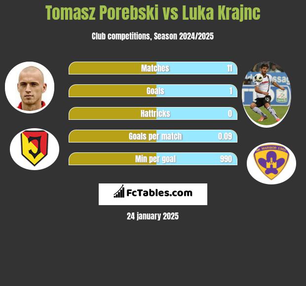 Tomasz Porębski vs Luka Krajnc h2h player stats