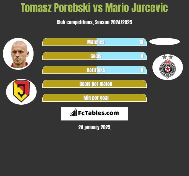 Tomasz Porebski vs Mario Jurcevic h2h player stats