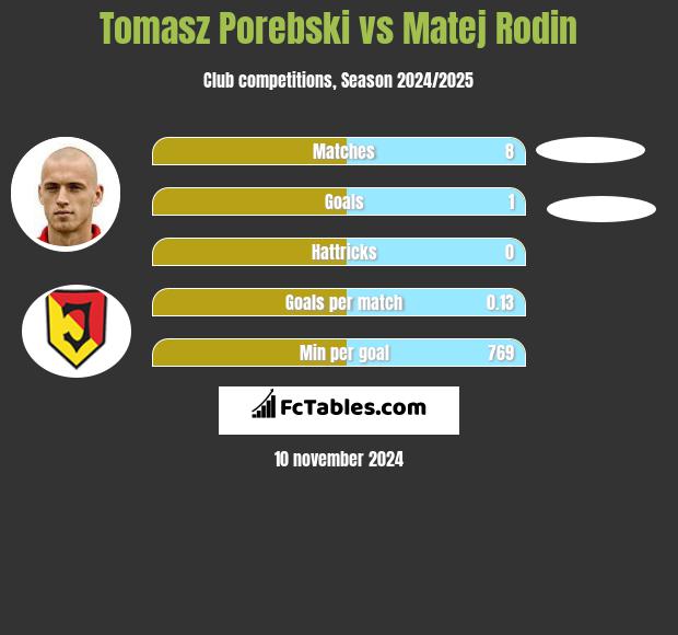 Tomasz Porebski vs Matej Rodin h2h player stats