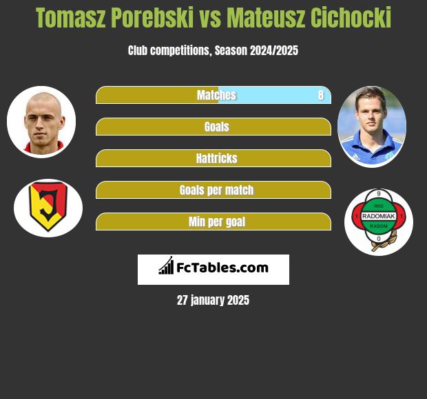 Tomasz Porębski vs Mateusz Cichocki h2h player stats