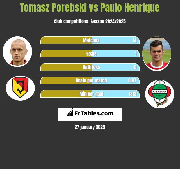 Tomasz Porębski vs Paulo Henrique h2h player stats