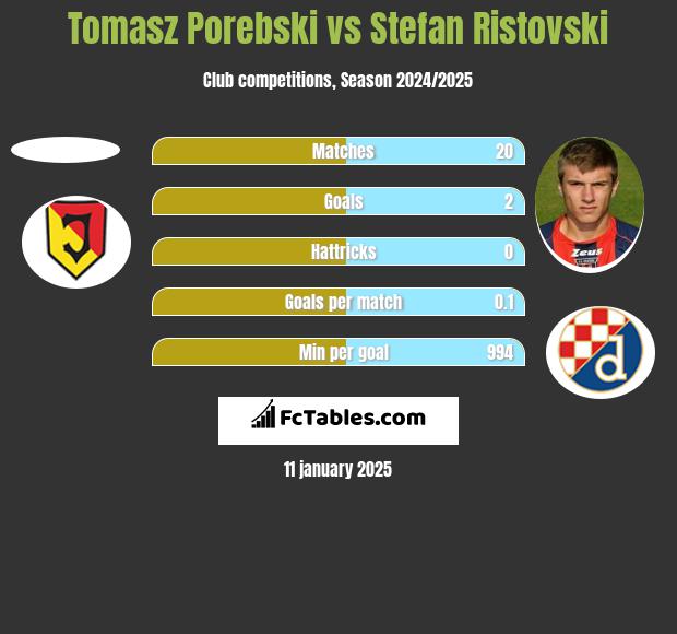 Tomasz Porębski vs Stefan Ristovski h2h player stats