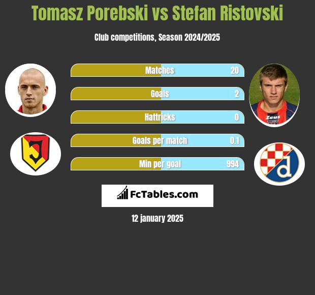 Tomasz Porebski vs Stefan Ristovski h2h player stats