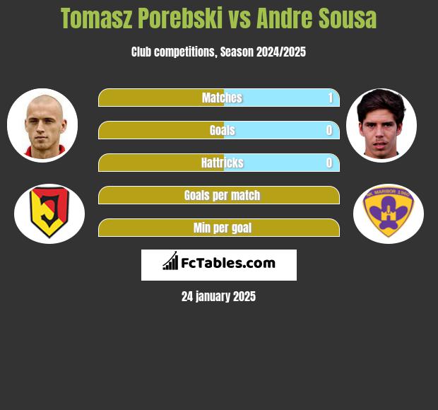 Tomasz Porębski vs Andre Sousa h2h player stats