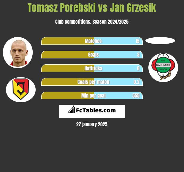 Tomasz Porębski vs Jan Grzesik h2h player stats