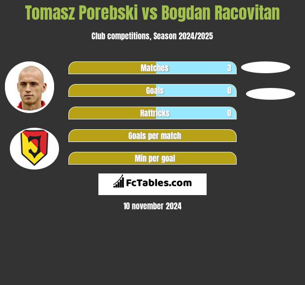 Tomasz Porebski vs Bogdan Racovitan h2h player stats