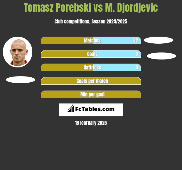 Tomasz Porebski vs M. Djordjevic h2h player stats