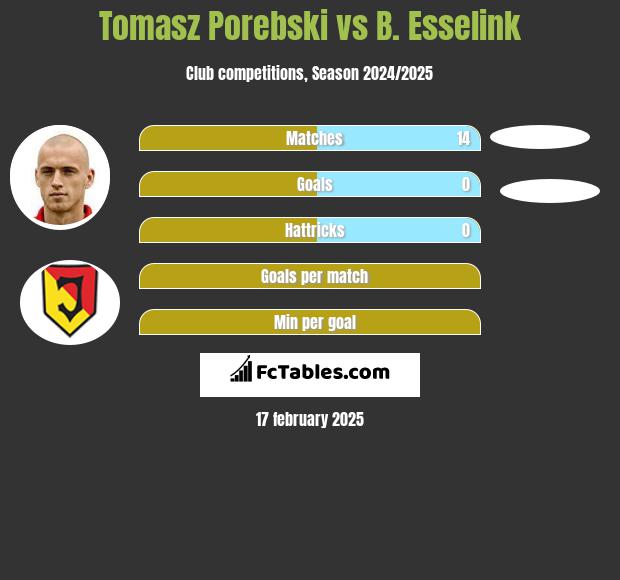 Tomasz Porębski vs B. Esselink h2h player stats