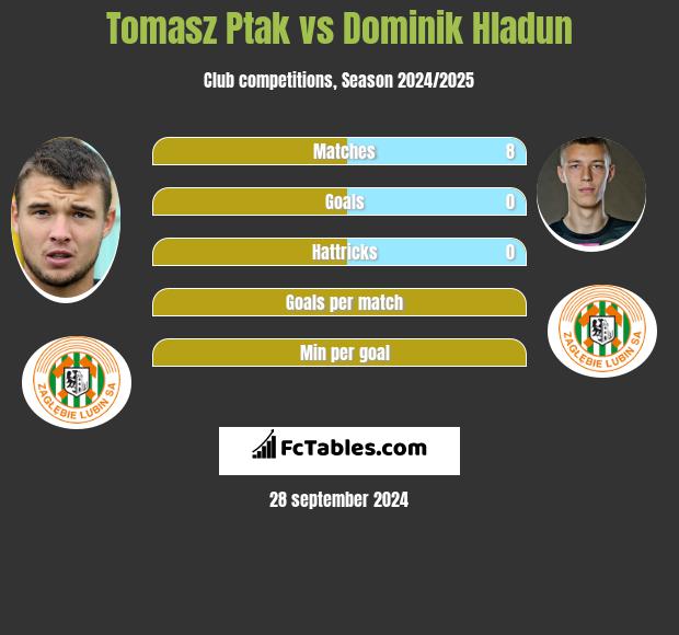 Tomasz Ptak vs Dominik Hladun h2h player stats