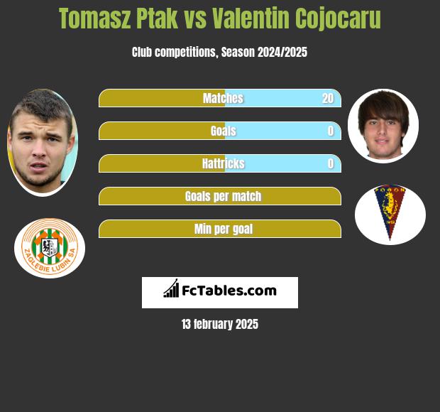 Tomasz Ptak vs Valentin Cojocaru h2h player stats