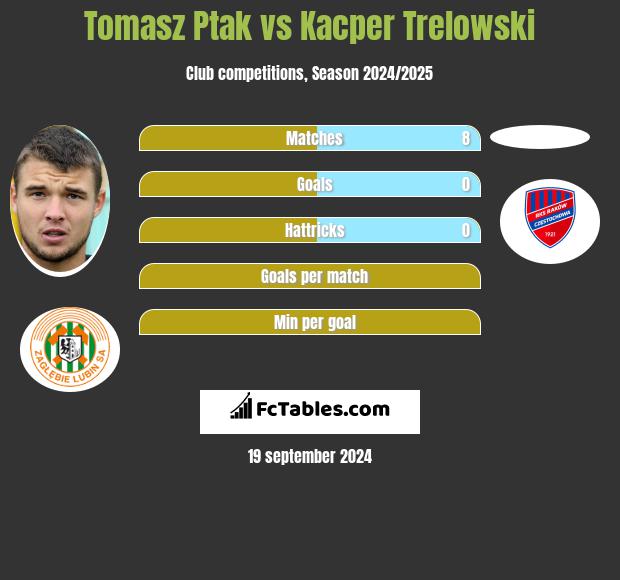 Tomasz Ptak vs Kacper Trelowski h2h player stats