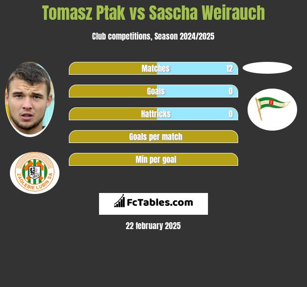 Tomasz Ptak vs Sascha Weirauch h2h player stats